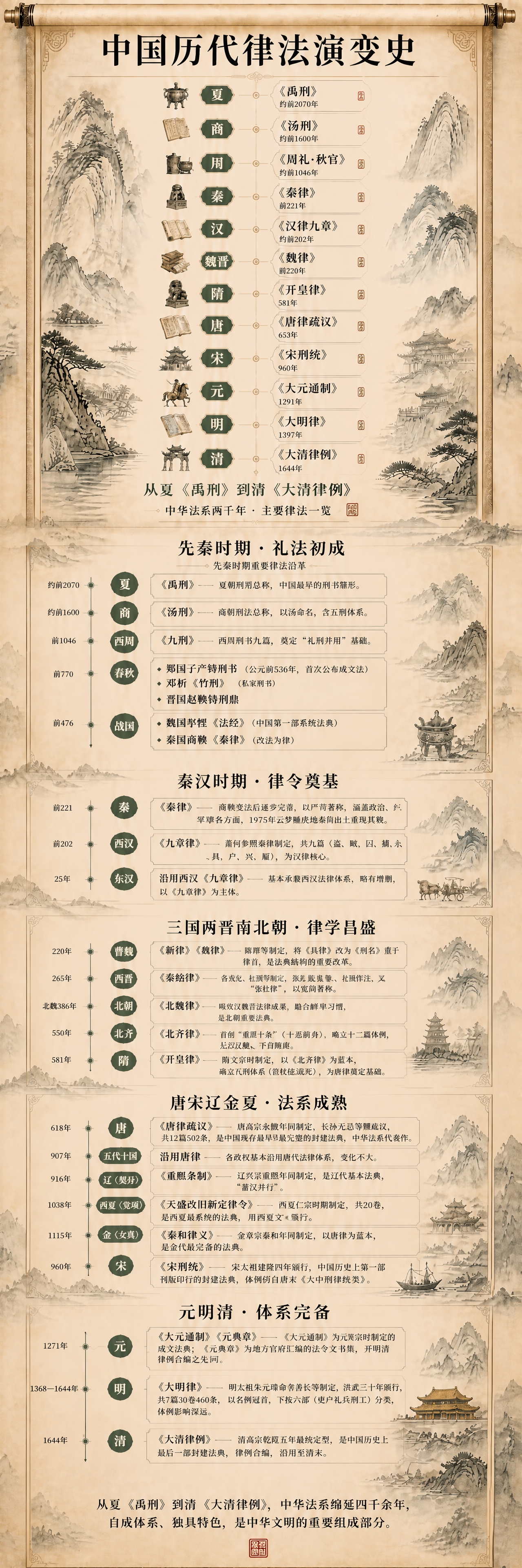 [商品] 使用【图1】中国历代律法演变史长图作为底图；保留整体… - 图片创意预览