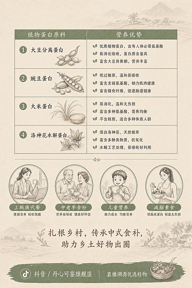 A4背面详情页设计，根据用户上传的参考图制作：背景延续正面米杏色底细竹纹浅墨远山农田暗纹，整体素雅。上半段：以简约表格列出四种植物蛋白原料：1大豆分离蛋白，2豌豆蛋白，3大米蛋白，4洛神花水解蛋白，分别标注各原料的营养优势。中段：四个小图标对应四个适用场景：上班族代餐、中老年食补、儿童营养、减脂素食。下段：品牌理念文案"扎根乡村，传承中式食补，助力乡土好物出圈"，底部标注购买渠道："抖音 / 丹心可鉴旗舰店｜直播溯源优选好物"。遵循配色：原木棕#8B6E4E、茶青绿#728C69、基底米白#F6F2E8，全部使用国风手绘线稿，保持乡土国风风格贴合沈丹乡愁IP。