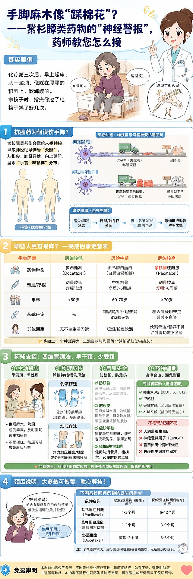 《手脚麻木像“踩棉花”？——紫杉醇类药物的“神经警报”，药师教您怎么接》

【开篇·场景带入】
“化疗第三次后，早上起床，脚一沾地，像踩在厚厚的积雪上，软绵绵的。拿筷子时，指尖像过了电，筷子掉了好几次。”

这是患者张阿姨在药学门诊的倾诉。这种“踩棉花”、“戴手套”的感觉，正是紫杉醇类药物最常见、也最让患者困扰的副作用——化疗诱导的周围神经病变。

【上篇·知其然】抗癌药为何“误伤”手脚？
1. 不是所有神经都“中招”，它偏爱末梢
我们的手脚末端，分布着最细、最长的神经纤维，像城市电网最末梢的“毛细血管”。紫杉醇类药物（包括紫杉醇、多西他赛、白蛋白紫杉醇）的作用机制是稳定微管蛋白，抑制癌细胞分裂——但同时，它也干扰了神经细胞内线粒体的能量运输和轴突运输。

通俗比喻：神经信号就像骑手骑着“快递车”（轴突运输）从脊柱向手脚送“包裹”（营养和电信号）。紫杉醇把路面的“沥青”（微管）冻住了，快递车堵在半路，手脚就收不到信号，也发不出指令。

2. 症状“地图”：从指尖脚趾开始，向上蔓延
感觉异常：针刺感、烧灼感、蚁走感（像有小虫爬）

感觉减退：对温度、疼痛不敏感，容易烫伤或割伤而不自知

感觉共济失调：走路不稳、扣不上纽扣、拿不住小物件

⚠️ 典型分布：“手套-袜套”样——从手指尖、脚趾尖开始，逐渐向手腕、脚踝发展。

【中篇·知其所以然】哪些人更容易“麻”？
高危因素速查表
因素类别	具体内容
药物品种	白蛋白紫杉醇 > 紫杉醇 > 多西他赛（按神经毒性发生率排序）
给药方式	每周给药方案 > 三周方案；高剂量 > 标准剂量
基础疾病	合并糖尿病、甲状腺功能减退、既往有酒精性神经病变者
年龄	≥65岁老年患者恢复更慢
累积剂量	症状随疗程次数增加而加重，但白蛋白紫杉醇在早期即可出现
循证数据：白蛋白紫杉醇重度（≥3级）神经毒性发生率约为10%-15%，普通紫杉醇约为5%-8%，但白蛋白紫杉醇停药后恢复中位时间仅约3周，明显短于普通紫杉醇的2个月左右。

【下篇·怎么办】药师支招：四维管理法
第一维：主动报告——别“硬扛”，别“忍”
关键原则：每次化疗前，主动告诉主管医生和药师：

麻木范围到哪里了？（指尖？手腕？脚踝？）

影响哪些动作？（走路扶墙？扣子扣不上？）

有没有影响睡眠？

为什么必须说？ 医生会根据CTCAE分级标准（1-4级）调整后续剂量。轻度（1-2级）可继续原方案并加强护理；中度（3级）以上需暂停用药或减量25%-50%，待恢复至≤1级再续用——这是国际指南推荐的标准策略，不是“放弃治疗”，而是“策略性调整”。

第二维：物理防护——两个被证实有效的方法
方法① 冷冻疗法（冰手套/冰脚套）

原理：低温使末梢血管收缩，减少药物在手足部位的分布浓度。

操作：输注紫杉醇前15-20分钟戴上，持续到输注结束后15-30分钟（具体按医院方案）。

注意：有冷敏感或雷诺现象者禁用。

方法② 加压疗法（外科手套/压力袜）

原理：适度压迫可减少药物在末梢神经的蓄积。

操作：选择比平时小1号的手套或袜子，在输注期间穿戴。

注意：不影响血运循环为前提，如有发紫、剧痛立即取下。

✅ 循证支持：多项RCT研究显示，冷冻和加压疗法可将中重度神经病变发生率降低约30%-50%。

第三维：居家安全——防跌倒、防烫伤是重中之重
场景	防护要点
洗脚/洗澡	用温度计测水温（≤40℃），让家人先试水温，切忌用脚试温
走路	穿防滑软底鞋，家里走道清空杂物，夜间留夜灯，必要时使用手杖
厨房	戴隔热手套端锅，不使用锐利刀具时尽量用辅助工具
穿鞋	每天检查鞋内有无沙粒、线头，防止压迫破损而不自知
第四维：药物辅助——哪些药有用，哪些是“智商税”？
药物	推荐等级	说明
度洛西汀	（国际指南唯一推荐）唯一被ASCO指南推荐用于缓解神经病理性疼痛的药物，需医生处方
甲钴胺/维生素B1	⭐⭐（辅助支持）	作为神经营养支持，证据级别不高，但安全性好，临床上常用
加巴喷丁/普瑞巴林	⭐⭐（二线）	对部分患者有效，需从低剂量起始
钙镁合剂	❌（不推荐）	多项大型研究证实不能预防神经毒性，反而可能影响铂类药物疗效
谷胱甘肽/维生素E	⭐（证据不足）	部分研究有争议，不作常规推荐
⚠️ 特别提醒：不要自行购买“神经修复神药”，所有辅助用药必须在药师/医生指导下使用。

【预后篇】这麻，能好吗？
绝大多数患者可以恢复，只是时间问题。

白蛋白紫杉醇：重度麻木恢复至轻度，中位时间约3周。

普通紫杉醇/多西他赛：恢复时间约2个月左右。

极少数（<5%）患者症状可能持续1年以上，多见于合并糖尿病患者或累积剂量过高者。

恢复信号：先是大脚趾恢复知觉，然后针刺感频率减少，最后能感觉到地面纹路——这些都是好迹象。

【结语·安抚与鼓励】
手脚的麻木，是身体在提醒您：“我正在经历一场硬仗。”但它不意味着失败，更不意味着无法生活。

把麻木当作“警报器”，而不是“判决书”。 及时反馈、科学防护、耐心等待，大多数战友都能在化疗结束后，重新稳稳地站在地上，握紧家人的手。

记住三句话：

疼麻别硬扛，
冰套先戴上，
走路扶稳当，
药师在身旁。
根据以上文案，生成一副生动形象易懂，突出重点的药学科普长图片海报，可配有漫画