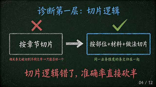 黑板风PPT第4页，横屏16:9比例。深墨绿复古黑板底色（#1A2B22），四周轻微暗角，散落极淡粉笔灰斑点。顶部居中偏上是粉笔蓝色（#4FC3F7）标题文字「诊断第一层：切片逻辑」。左侧：一个灰色方框，框内粉笔白文字「按章节切片」，方框上方有一个红色叉号；方框下方粉笔红色小字「相关条文被切到不同文件→只能召回一个」。右侧：一个青蓝色（#4FC3F7）方框，框内粉笔白文字「按部位+材料+做法切片」，方框上方有一个绿色对勾；方框下方粉笔绿色小字「同一业务维度的条文归在一起」。左右方框中间有一个粉笔白色箭头从左指向右。画面底部居中是粉笔红色（#E57373）大字结论「切片逻辑错了，准确率直接砍半」。右下角粉笔灰色小字页码「04 / 12」。整体粉笔书写质感，复古黑板风格。