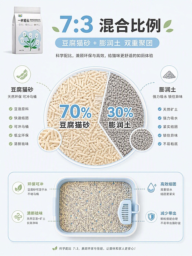 [第2张] 混合比例解析页-大猫咪一片轻云植物豆腐混合猫砂7:3科学配比展示。本张使用【图2】作为产品包装参考。
[氛围/风格] 清新插画风，信息图式表达，干净简洁，数据可视化感。
[元素布局] 画面中央一个大圆饼图展示7:3混合比例，70%区域为豆腐猫砂颗粒米白色，30%区域为膨润土颗粒灰色；饼图左侧放豆腐砂颗粒特写，右侧放膨润土颗粒特写；顶部产品包装小图置于左上角；底部有猫砂盆俯视示意图展示混合状态。
[光影质感] 均匀柔光照明，颗粒质感清晰，整体明亮干净。
[配色色系] 全局底色 #F5F9FA 浅灰蓝；主色米白+浅灰；辅助色浅蓝数据标签、绿色图标。
[视角构图] 正俯视角度，中心构图，阅读动线顶部标题 → 中心饼图 → 两侧颗粒说明。
[文字版式] 顶部主标题「7:3 混合比例」，副标题「豆腐猫砂 + 膨润土 双重聚团」；饼图上标注「70% 豆腐猫砂」和「30% 膨润土」大号数字；左右两侧各有小图标+短文案说明各自优势；文字清晰可读。
[比例分辨率] 3:4竖版比例，4K分辨率，文字清晰可辨，高清画质。
[负向提示词] 产品变形，文字错乱，颜色偏差，水印，文字过小，背景杂乱。
