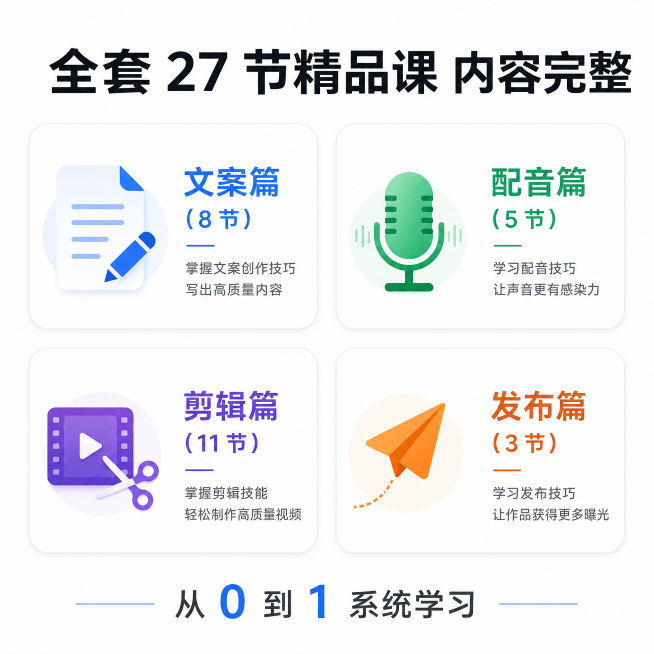 [主图-5] 课程总览主图，白色背景，四个圆角卡片分别展示四个篇章。主标题："全套 27 节精品课 内容完整"，内容：✅ 文案篇（8 节） ✅ 配音篇（5 节） ✅ 剪辑篇（11 节） ✅ 发布篇（3预览效果