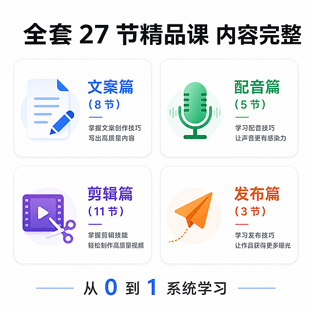 [主图-5] 课程总览主图，白色背景，四个圆角卡片分别展示四个篇章。主标题："全套 27 节精品课 内容完整"，内容：✅ 文案篇（8 节） ✅ 配音篇（5 节） ✅ 剪辑篇（11 节） ✅ 发布篇（3 节），底部："从 0 到 1 系统学习"。宫格排版，整齐规整，信息清晰，1:1比例，4K分辨率。负向提示词：变形，水印，文字错乱，背景杂乱。