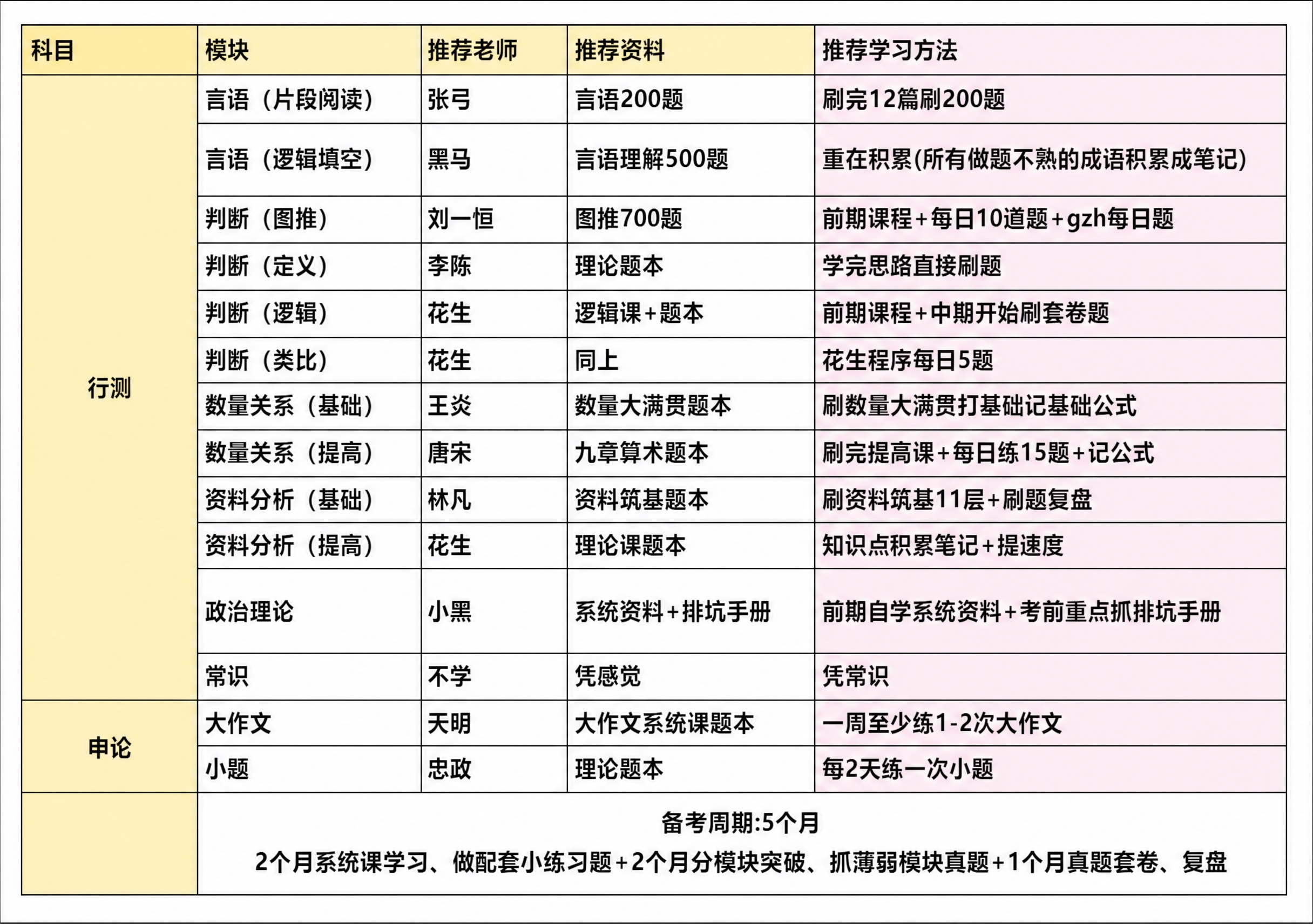 将表格中所有灰色背景部分改为淡黄色背景，最后一列（推荐学习方法… - 图片创意预览