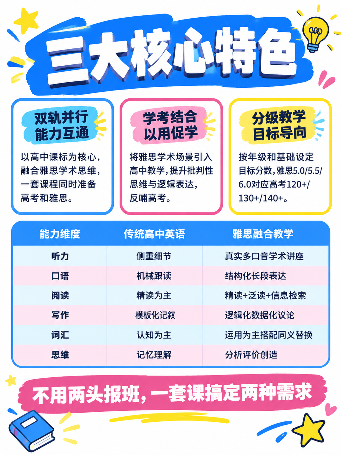小红书笔记内容图，纯大字信息图风格，活泼明亮教育风，与参考图【… - 图片创意预览