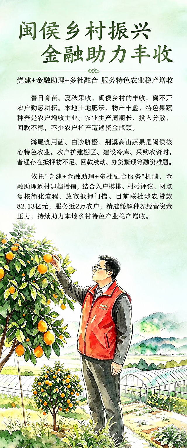 在这张手绘水彩风格的乡村脐橙园插画上方空白区域添加完整文字内容，文字排版精美，正文两端对齐、首行缩进。保留原图全部画面元素（穿红色马甲的人物、脐橙树、大棚、远山、天空），水彩手绘风格保持不变，人物和果树保持完整清晰。文字区域位于画面上半部分天空空白处，使用半透明浅色底衬或直接排版，确保文字清晰可读。

主标题："闽侯乡村振兴 金融助力丰收"
副标题："党建+金融助理+多社融合 服务特色农业稳产增收"

正文三段（两端对齐，首行缩进2字符）：
"春日育苗、夏秋采收，闽侯乡村的丰收，离不开农户勤恳耕耘。本地土地肥沃、物产丰盈，特色果蔬种养是农户增收主业。农业生产周期长、投入分散、回款不稳，不少农户扩产遭遇资金瓶颈。"
"鸿尾食用菌、白沙脐橙、荆溪高山蔬果是闽侯核心特色农业。农户扩建棚区、建设冷库、采购农资时，普遍存在抵押物不足、回款波动、办贷繁琐等融资难题。"
"依托"党建+金融助理+多社融合服务"机制，金融助理逐村建档授信，结合入户摸排、村委评议、网点复核简化流程、放宽抵押门槛。目前联社涉农贷款82.13亿元，服务近2万农户，精准缓解种养经营资金压力，持续助力本地乡村特色产业稳产增收。"

关键数字必须精确渲染："82.13亿元"、"2万"
字体使用简洁易读的宋体或楷体，颜色为深墨绿色或深灰色，与乡村自然主题协调。整体版式精美，上下布局合理，留白舒适。