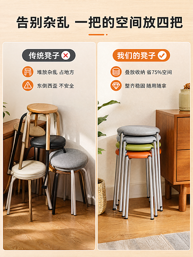 [商品] 使用【图7】叠放状态的圆凳（橙色、绿色、灰色叠放）；保留叠放结构、不锈钢凳腿、超纤皮座面纹理、黑色脚垫；增强叠放时的整齐感与稳定性。
[画面] 目标：痛点对比页，展示传统凳子占地 vs 可叠放省空间的对比。构图：左右分栏对比，左半部分痛点场景，右半部分解决后场景。左侧：杂乱堆放的普通凳子占满墙角，配"传统凳子 占地难收纳"；右侧：4把凳子整齐叠放在角落，仅占1把的空间，旁边有木质餐边柜和绿植，空间宽敞整洁。产品占右侧画面50%。
[视觉] 套系策略：风格=现代简约北欧家居商业摄影；标题字=思源黑体粗体；正文字=思源黑体常规；主色=暖木色；背景延展=基于暖木色做深浅层级、同色渐变和木纹/哑光墙面质感；强调色=爱马仕橙，仅用于小面积图标、引线和标签；标题色=深炭灰；正文色=中暖灰；组件=圆角浅底信息卡、细线引线、圆形icon；光影=左前侧暖自然光，柔和阴影。
[文字] 顶部通栏主标题"告别杂乱 一把的空间放四把"。左侧痛点区小标题"传统凳子❌"+2个痛点：「堆放杂乱 占地方」「东倒西歪 不安全」；右侧解决区小标题"我们的凳子✅"+2个利益点：「叠放收纳 省75%空间」「整齐稳固 随用随拿」。
[规格] 图片比例3:4竖版，4K分辨率，避免变形、错字、文字过小、冷蓝背景、产品颜色改变、叠放结构失真。