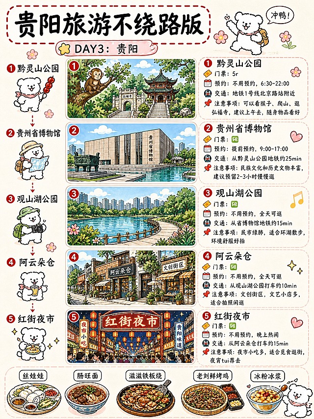 参考第1页贵阳旅游攻略的可爱手绘线条小狗风格，做一张贵阳旅游Day3详细版，竖版3:4比例，2K高清画质，所有文字非常清晰，字体圆润可爱，米黄色纸张质感，红色虚线大标题边框，白色线条小狗IP，手绘水彩风。

顶部大标题："贵阳旅游不绕路版"
副标题："DAY3：贵阳"

左侧竖排路线顺序（虚线连接）：黔灵山公园 → 贵州省博物馆 → 观山湖公园 → 阿云朵仓 → 红街夜市
左侧配可爱小狗做不同动作（拿糖葫芦、背包走路等）

右侧对应5个景点详细介绍，每个景点配大插图和4项信息：

① 黔灵山公园
门票：5r
予约：不用予约，6:30-22:00
交通：地铁1号线北京路站附近
注意事项：可以看猴子、爬山、逛弘福寺，建议上午去，随身物品看好

② 贵州省博物馆
门票：🆓
予约：提前予约，9:00-17:00
交通：从黔灵山公园地铁约25min
注意事项：民族文化和历史文物丰富，建议预留2-3小时慢慢逛

③ 观山湖公园
门票：🆓
予约：不用予约，全天可逛
交通：从省博物馆地铁约15min
注意事项：城市绿肺，适合环湖散步，环境舒服好拍

④ 阿云朵仓
门票：🆓
予约：不用予约，全天可逛
交通：从观山湖公园打车约10min
注意事项：文创街区，文艺小店多，适合拍照闲逛

⑤ 红街夜市
门票：🆓
予约：不用予约，晚上热闹
交通：从阿云朵仓打车约15min
注意事项：夜市小吃多，适合觅食逛街，夜宵tui荐去

底部画美食小图标：丝娃娃、肠旺面、滋滋铁板烧、老刘鲜烤鸡、冰粉冰浆
整体版式参考南京Day3详细版（左路线右详情），风格和第1页完全统一。