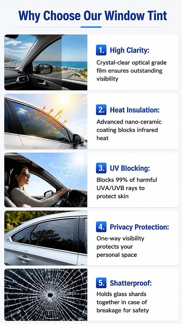 [第4屏] Product Function Introduction page. This page explain each core function in detail.
[氛围/风格] Clean informative style, Amazon A+ design, simple structure, professional.
[元素布局] Top main title, then five horizontal sections, each section has function image on left, text description on right. Use existing product images to show effect, keep function clear. Images are sharp, text aligned left, spacing balanced.
[光影质感] Soft diffused lighting, clear separation between sections, good readability.
[配色色系] Global background #f5f7fa, section background white, accent blue for titles, black for body text, clean and clear.
[视角构图] Vertical 9:16 layout, sequential reading from top to bottom, clear visual hierarchy.
[文字版式] Main title "Why Choose Our Window Tint", each section: 1. High Clarity: "Crystal-clear optical grade film ensures outstanding visibility"; 2. Heat Insulation: "Advanced nano-ceramic coating blocks infrared heat"; 3. UV Blocking: "Blocks 99% of harmful UVA/UVB rays to protect skin"; 4. Privacy Protection: "One-way visibility protects your personal space"; 5. Shatterproof: "Holds glass shards together in case of breakage for safety". All English, correct grammar and capitalization, no Chinese.
[比例分辨率] 9:16 vertical, 4K resolution, text clear and legible.
[负向提示词] Chinese characters, wrong function description, blurry images, misspelled words, cluttered layout, distorted products.