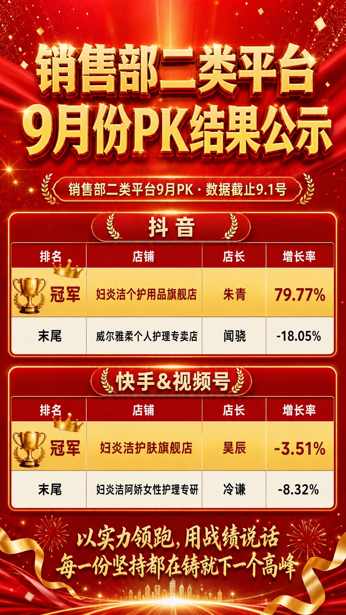 将海报顶部的大标题改为"销售部二类平台9月份PK结果公示"，金… - 图片创意预览