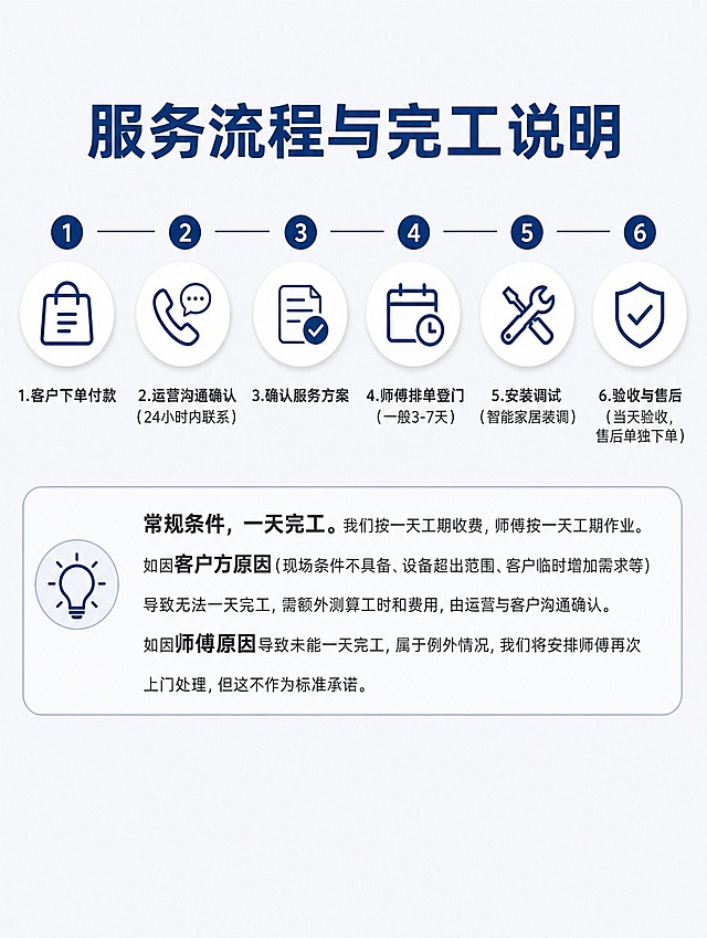 [商品] 无实物商品，本页为米家全屋智能装调服务流程说明页。
[画面] 页面目标：展示6步服务流程与一天完工说明。构图：顶部大标题区，中部为6个横向均匀排列的步骤图标+文字（横向流程时间轴样式），下部为加粗说明文字段落，底部留白。阅读动线自上而下，流程从左到右。主体为流程步骤区，占画面约50%。浅灰白色背景(#f5f6f8)。
[视觉] 套系策略：风格=流程清晰、步骤感强的信息图风格；标题字=现代无衬线粗体（思源黑体/阿里巴巴普惠体类）；正文字=简洁无衬线体；主色=深蓝色(#1a3a6b)；背景延展=浅灰白色背景，步骤图标用白色圆形底+深蓝色图标；强调色=深蓝色(#1a3a6b)用于步骤序号与连接线；标题色=深蓝色；正文色=深灰色(#333333)；组件=圆形步骤图标、横向连接线、圆角说明框；光影=平面设计，轻微投影增加层次感。
[文字] 顶部居中主标题「服务流程与完工说明」，深蓝色大号粗体。中部6个横向排列步骤，每个步骤含圆形图标+序号+文字：1.客户下单付款 2.运营沟通确认（24小时内联系）3.确认服务方案 4.师傅排单登门（一般3-7天）5.安装调试（智能家居装调）6.验收与售后（当天验收，售后单独下单）。每个步骤配简单线性图标（下单用购物袋/订单图标、沟通用电话/对话框图标、方案用文件/勾选图标、排单用日历/时钟图标、安装调试用工具/扳手图标、验收用盾牌/对勾图标）。步骤之间用细横线连接。下方加粗说明段落：「常规条件，一天完工。我们按一天工期收费，师傅按一天工期作业。如因客户方原因（现场条件不具备、设备超出范围、客户临时增加需求等）导致无法一天完工，需额外测算工时和费用，由运营与客户沟通确认。如因师傅原因导致未能一天完工，属于例外情况，我们将安排师傅再次上门处理，但这不作为标准承诺。」说明文字用深灰色，关键词加粗。底部留空不写任何品牌或团队名称。所有文字横向排版，移动端清晰可读。
[规格] 图片尺寸750x1000像素，比例3:4竖版，分辨率4K，负向提示：不要锁的图片、不要二维码、不要联系方式、不要品牌Logo、不要底部团队名称、不要竖排文字、不要错字、不要文字模糊。
