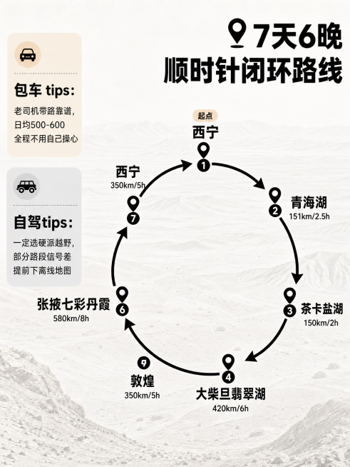 信息图，背景是低透明度淡灰色西北荒漠纹理，用黑色加粗顺时针箭头画出7天6晚闭环路线，标注：起点西宁→青海湖（151km/2.5h）→茶卡盐湖（150km/2h）→大柴旦翡翠湖（420km/6h）→敦煌预览效果