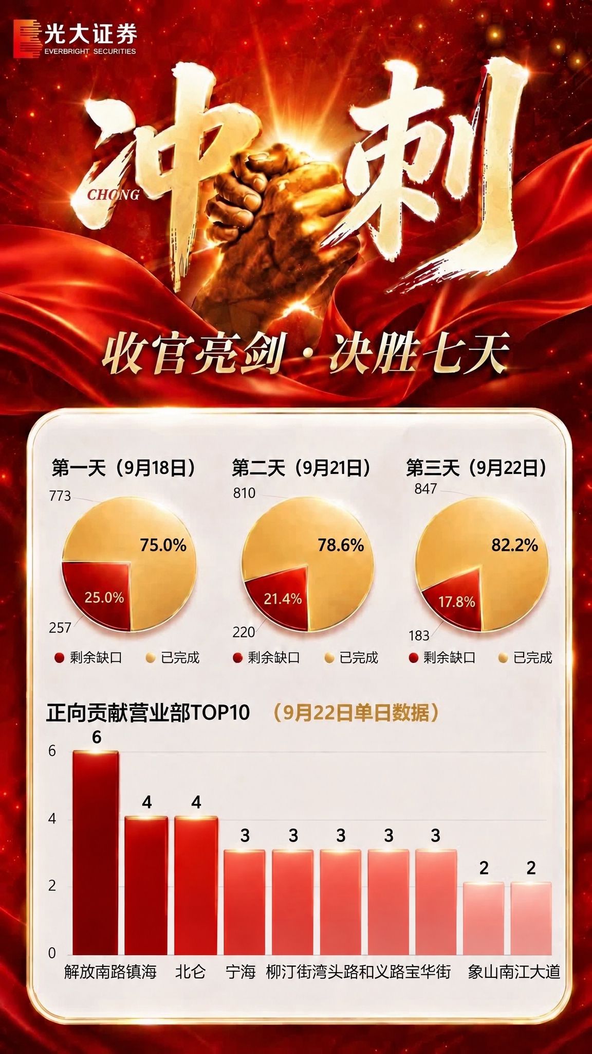 基于这张光大证券冲刺海报修改：将下方“正向贡献营业部TOP10… - 图片创意预览