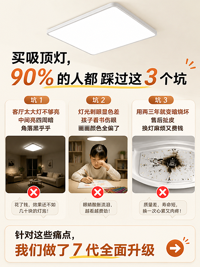 「图片1」「图片1」图1是产品图，参考图3的色调

主题：买吸顶灯，90% 的人都踩过这 3 个坑
核心文案：
坑 1：客厅太大灯不够亮，中间亮四周暗，角落黑乎乎
坑 2：灯光刺眼显色差，孩子看书伤眼，画画颜色全偏了
坑 3：用两三年就变暗烧坏，售后扯皮，换灯麻烦又费钱
过渡：针对这些痛点，我们做了 7 代全面升级
版式布局：3 个痛点横向排列，各配负面场景小图 + 红叉标识；底部箭头引导下一页
转化逻辑：用口语化痛点引发共鸣，让用户产生代入感，为后续产品价值做铺垫。