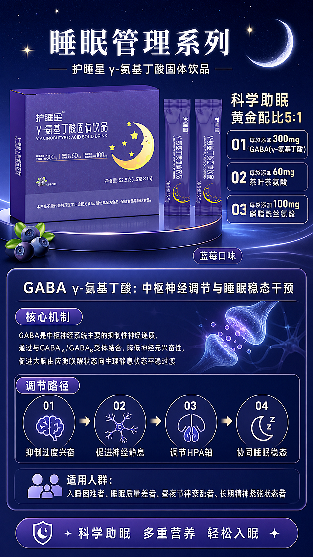 将产品图与GABA科普知识结合为一张竖版商品科普海报。上半部分展示护睡星γ-氨基丁酸固体饮品产品（紫色包装盒+两条独立小包装），下半部分展示GABA科普知识内容。整体风格为专业健康营养风，深青蓝到紫色渐变背景，科学助眠氛围，版式精美，信息分区清晰。

产品保真要求：护睡星γ-氨基丁酸固体饮品100%还原上传商品图的产品外形、包装、LOGO、印刷文字、净含量，以上传图为唯一商品主体来源，完整保留原图中的盒型、轮廓、结构、比例、标签版式、品牌logo、口味文字、容量信息、材质质感、颜色与正面朝向，包装、配色、产品结构与标签布局均与上传图保持一致；设计仅作用于背景、光影、道具、版式和文字区。

画面中必须完整呈现以下文字信息（所有数字必须精确）：
- 顶部主标题："睡眠管理系列"
- 副标题："护睡星 γ-氨基丁酸固体饮品"
- 产品卖点区："科学助眠 黄金配比5:1"
- 卖点01："每袋添加300mg GABA(γ-氨基丁酸)"
- 卖点02："每袋添加60mg 茶叶茶氨酸"
- 卖点03："每袋添加100mg 磷脂酰丝氨酸"
- 口味："蓝莓口味"
- 科普区标题："GABA γ-氨基丁酸：中枢神经调节与睡眠稳态干预"
- 核心机制："GABA是中枢神经系统主要的抑制性神经递质，通过与GABA_A/GABA_B受体结合，降低神经元兴奋性，促进大脑由应激唤醒状态向生理静息状态平稳过渡"
- 调节路径4条（编号01-04）："01 抑制过度兴奋"、"02 促进神经静息"、"03 调节HPA轴"、"04 协同睡眠稳态"
- 适用人群："适用人群：入睡困难者、睡眠质量差者、昼夜节律紊乱者、长期精神紧张状态者"
- 底部标签："科学助眠 多重营养 轻松入眠"

版式布局：上半部分（约45%）为产品展示区，产品居中偏左摆放，右侧为卖点标签；下半部分（约55%）为科普信息区，分核心机制和调节路径两个板块，底部为适用人群信息。整体采用深蓝紫渐变背景，搭配柔和光晕和月亮、星星等睡眠元素点缀。文字清晰可读，层级分明，所有信息区域填充完整合理内容，无空白框。

画面中所有数字必须精确渲染，不得错位、遗漏或编造。