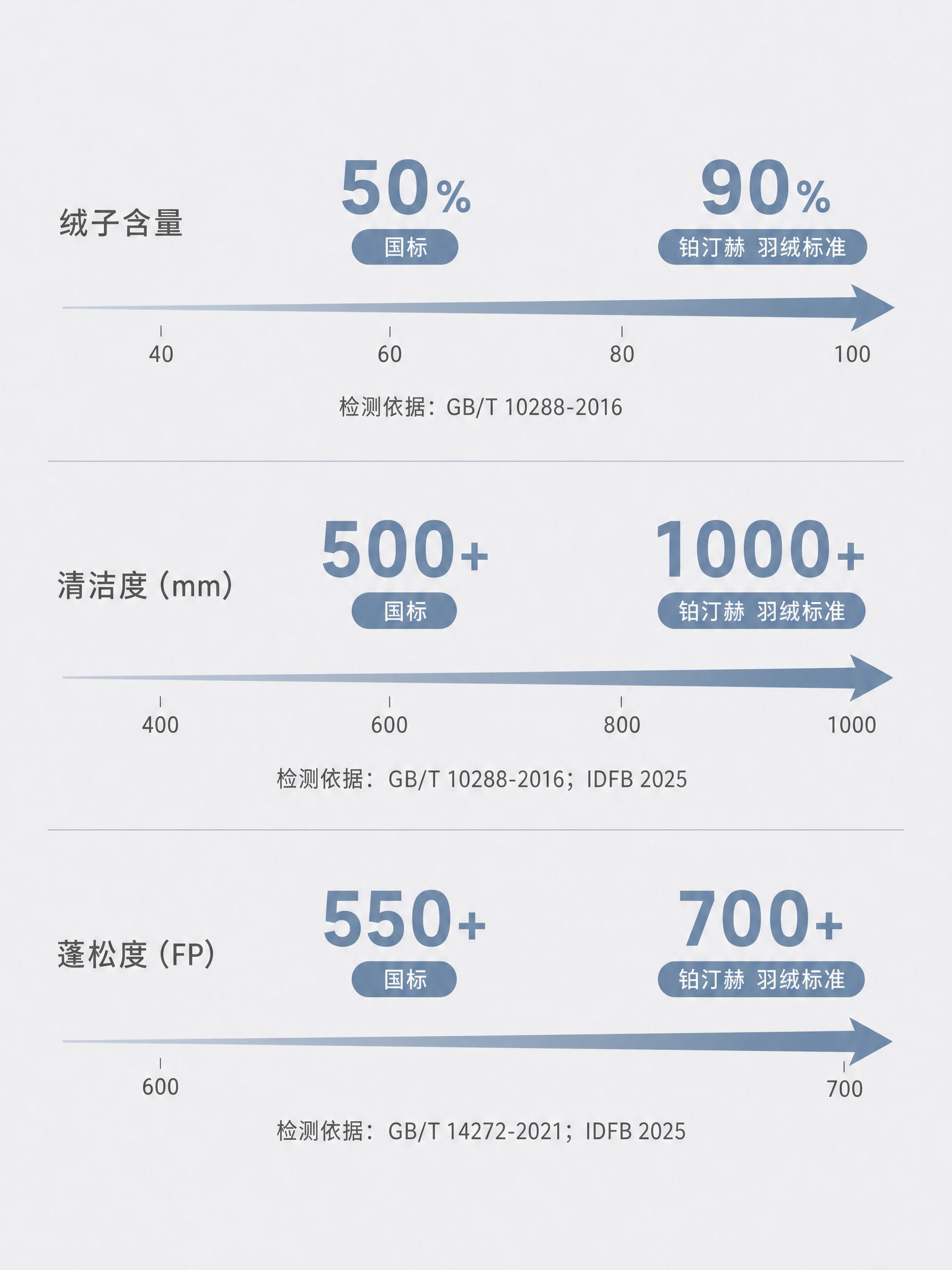 将这张羽绒参数对比信息图调整为3:4竖版比例，画面内容、所有数… - 图片创意预览