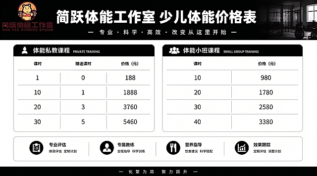 修复这张少儿体能价格表图片，将所有乱码模糊的文字全部替换为清晰正确的内容：1. 左侧私教课程表头改为“课时”“赠送课时”“价格（元）”；2. 右侧小班课程表头改为“课时”“价格（元）”；3. 底部四个功能模块文字依次改为“专业评估 体测评估 定制计划”“专属教练 全程指导 科学训练”“营养指导 饮食建议 科学搭配”“效果跟踪 定期评估 调整计划”；4. 最底部文字改为“化繁为简 聚力跃升”，完全保留原图的版式布局、黑白配色、粗黑体字体风格，所有文字清晰锐利无模糊，画面干净整洁