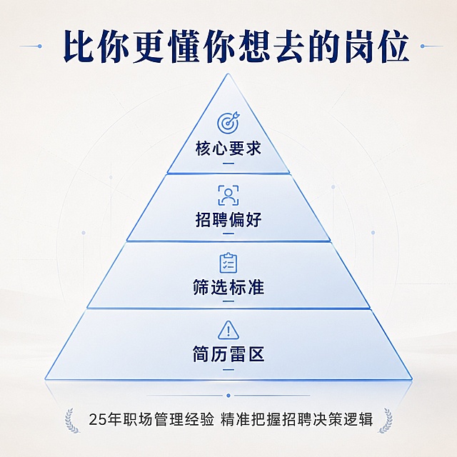 [主图-2] 目标岗位认知优势主图。[氛围风格] 专业分析浅色系商务风格。[画质] 高清设计，信息层级清晰。[元素] 浅米白色背景，画面展示一个岗位需求金字塔图形，从上到下拆解岗位认知层级，金字塔用浅蓝线条勾勒，每个层级标注文字。整体逻辑清晰，专业感强。[光影] 均匀柔光，金字塔层次分明。[配色] 浅米白背景，深蓝色文字，浅蓝色线条，浅色系专业稳重。[视角构图] 中心金字塔构图，逻辑直观。[文字版式] 顶部主标题深蓝色："比你更懂你想去的岗位"，金字塔从上到下层级依次：核心要求 招聘偏好 筛选标准 简历雷区，底部总结深灰色文字："25年职场管理经验 精准把握招聘决策逻辑"，排版清晰，每个层级文字清晰可辨。[输出要求] 1:1比例，文字清晰可辨，超高清商业设计质感。[负向提示词] 变形，文字错乱，背景杂乱，水印，电商平台Logo，金字塔变形，逻辑混乱