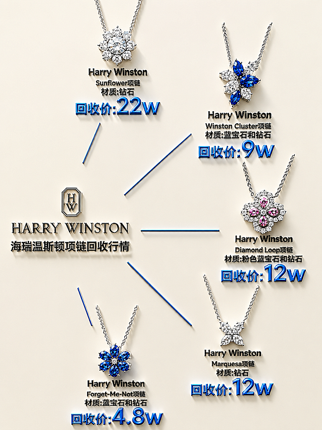 将图中的海瑞温斯顿项链回收行情海报整体生成立体效果，所有项链产品呈现精致的3D立体珠宝质感，金属和宝石有真实的光泽与立体感，文字和价格信息也做立体凸起效果，整体画面保持原有布局和内容不变