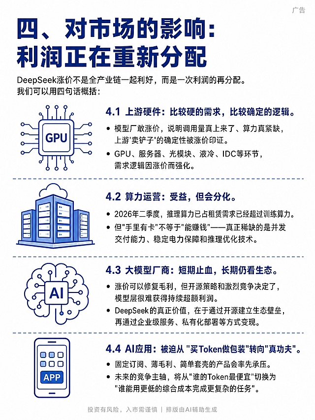 蓝白扁平插画风格，竖版3:4比例，白色背景。顶部大标题："四、对市场的影响：利润正在重新分配"，使用深蓝色粗体大字，醒目突出。标题下方小字引言："DeepSeek涨价不是全产业链一起利好，而是一次利润的再分配。我们可以用四句话概括："。下方完整包含四部分内容，用虚线分隔，每部分配蓝色扁平线条图标：4.1 上游硬件：比较硬的需求，比较确定的逻辑。"模型厂敢涨价，说明调用量真上来了、算力真紧缺，上游'卖铲子'的确定性被涨价印证。" GPU、服务器、光模块、液冷、IDC等环节，需求逻辑因涨价而强化。配芯片扁平图标。4.2 算力运营：受益，但会分化。2026年二季度，推理算力已占租赁需求已经超过训练算力。但"手里有卡"不等于"能赚钱"——真正稀缺的是并发交付能力、稳定电力保障和推理优化技术。配服务器/数据中心扁平图标。4.3 大模型厂商：短期止血，长期仍看生态。涨价可以修复毛利，但开源策略和激烈竞争决定了，模型层很难获得持续超额利润。DeepSeek的真正价值，在于通过开源建立生态壁垒，再通过企业级服务、私有化部署等方式变现。配大脑AI扁平图标。4.4 AI应用：被迫从"买Token做包装"转向"真功夫"。固定订阅、薄毛利、简单套壳的产品会率先承压。未来的竞争主轴，将从"谁的Token最便宜"切换为"谁能用更低的综合成本完成更复杂的任务"。配APP应用扁平图标。整体蓝黑配色，扁平插画风，排版整齐，字体统一清晰，标题和内容完整无缺。右上角用浅灰色不显眼的小字标注"广告"，最底部中间用浅灰色不显眼的小字标注"投资有风险，入市需谨慎 | 排版由AI辅助生成"