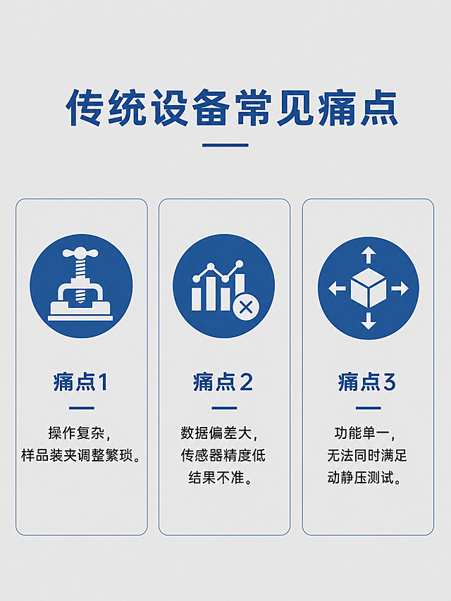 [第2屏] 痛点直击-传统助行器疲劳测试设备常见问题。
[氛围/风格] 专业工业分析风，浅灰底蓝色点缀，清晰严谨。
[元素布局] 顶部标题，下方分三栏展示三个痛点，每栏配图标和文字，布局均匀。背景为浅灰色，分栏用浅蓝色细边框区分，不杂乱。
[配色色系] 全局底色：#E5E5E5（浅灰）；标题#235496；文字#333333；图标蓝色填充。
[内容文案] 标题「传统设备常见痛点」，痛点1：操作复杂，样品装夹调整繁琐。痛点2：数据偏差大，传感器精度低结果不准。痛点3：功能单一，无法同时满足动静压测试。每痛点配简洁图标，文字清晰不拥挤。
[比例分辨率] 3:4 竖版比例，4K 分辨率，文字清晰可辨，超高清。
[负向提示词] 排版错乱，文字重叠，颜色冲突，水印，背景杂乱