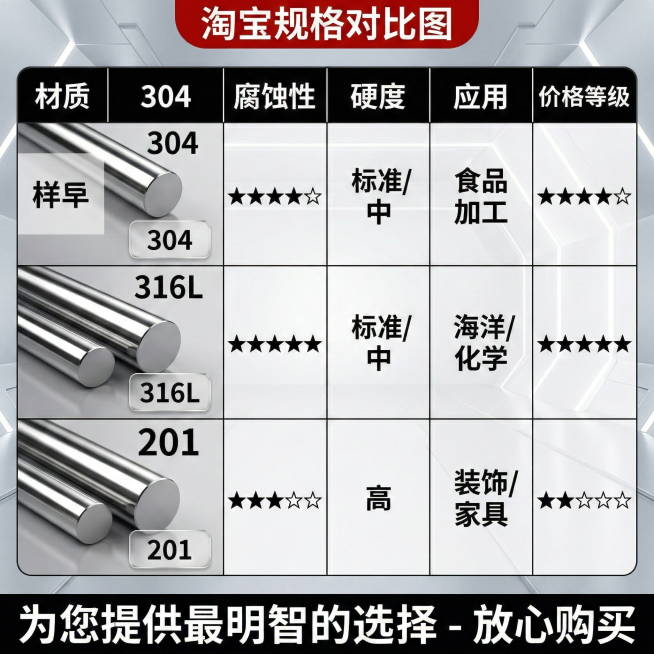 淘宝规格对比图，用表格形式展示304、316L、201三种主流不锈钢棒的参数对比，包括耐腐蚀度、硬度、适用场景、价格等级，左侧对应展示三种材质的不锈钢棒样品，画面清晰直观，消除用户选择顾虑，背景简洁，预览效果