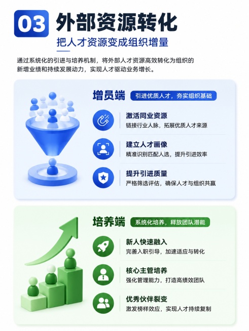 P10 资源整合与差异化打法（升级版）
标题：
激活资源优势，打造组织增长闭环
副标题：
从个人推动，到体系赋能；从阶段突破，到持续经营
页面中心模型：
资源整合
↓
经营动作
↓
组织成长
01 一预览效果