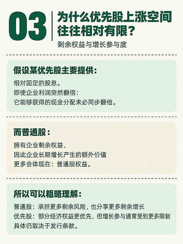 小红书知识卡片，竖版3:4比例，米白色纯色背景，墨绿色文字。整体极简整洁，无多余装饰，无水印。顶部左侧是超大墨绿色数字「03」，超粗黑体，数字右侧有一条细竖线分隔，竖线右边是墨绿色粗黑大标题，分两行排列：第一行「为什么优先股上涨空间」，第二行「往往相对有限？」。数字和标题顶部对齐，同一行高度。标题下方小字副标题：「剩余权益与增长参与度」，墨绿色常规字体。标题区下方一条墨绿色虚线分隔线，水平贯穿画面。下方依次排列三个圆角矩形卡片模块，卡片之间用等距墨绿色虚线分隔。第一张卡片是浅绿色（浅薄荷绿）圆角矩形卡片，内有墨绿色粗体小标题：「假设某优先股主要提供：」，正文：「相对固定的股息。」「即使企业利润突然翻倍：」「它能够获得的现金分配未必同步翻倍。」。第二张卡片是浅米色（奶白色偏米黄）圆角矩形卡片，内有墨绿色粗体小标题：「而普通股：」，正文：「拥有企业剩余权益，」「因此企业长期增长产生的额外价值」「更多会体现在：普通股权益。」。第三张卡片是浅绿色圆角矩形卡片，内有墨绿色粗体小标题：「所以可以粗略理解：」，正文：「普通股：承担更多剩余风险，也分享更多剩余增长」「优先股：部分经济权益更优先，但增长参与通常受到更多限制」「具体仍取决于发行条款。」。字体层级：粗黑大标题 > 粗体小标题 > 常规正文。四周留均匀安全边距。