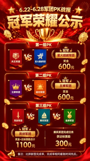 企业销售军团PK决胜战报竖版海报，红金奢华主色调，深红色渐变背景，鎏金烫金立体大字，金色星光粒子、绸缎、金币、奖杯装饰，热血商务激励风格，4K高清，视觉冲击力强
顶部大标题鎏金字体：6.22-6.28预览效果