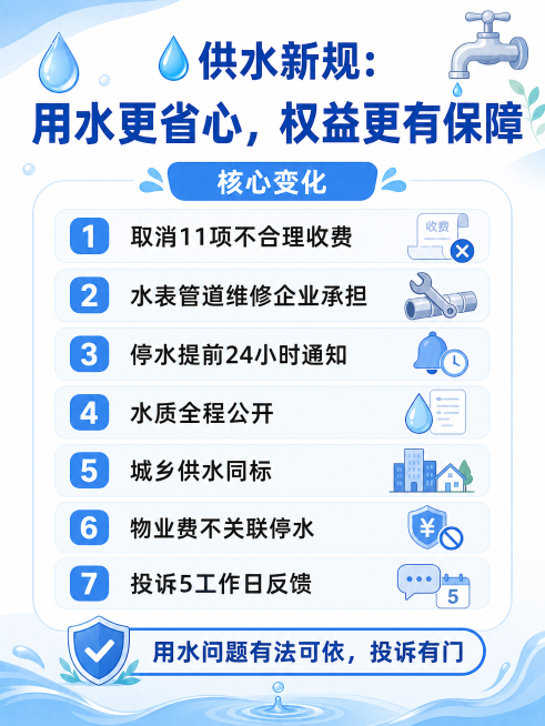 清新简约插画，供水新规解读配图，标题文字"💧供水新规：用水更省心，权益更有保障"，列出核心变化：取消11项不合理收费，水表管道维修企业承担，停水提前24小时通知，水质全程公开，城乡供水同标，物业费不预览效果