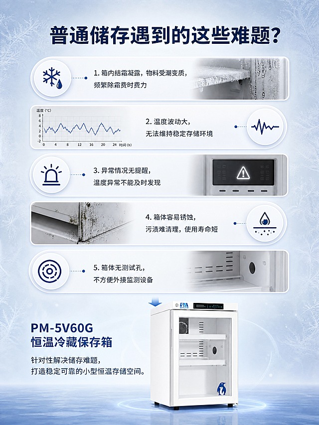 [商品] 使用【图2】PM-5V60G恒温冷藏保存箱产品图，保留白色箱体、玻璃门、顶部控制面板、普若迈德Logo、内部搁架与测试孔结构、企鹅贴纸、整体比例和材质；产品仅在底部过渡区出现，作为解决方案展示，不喧宾夺主。
[画面] 页面目标：场景痛点页，直击普通储存的5大难题，引出产品解决方案。构图：顶部大标题区，中部为5个痛点卡片纵向排列（左右交替错落），底部为产品过渡区。阅读动线从上至下。痛点区用灰色调、带警示感的图标和场景小插图表现问题（结霜凝露、温度波动曲线、无提醒警报、锈蚀污渍、无测试孔）。底部产品区用浅蓝色渐变过渡，产品居中放置，占画面约25%。前中后景：前景痛点卡片、中景浅蓝渐变背景、后景淡淡的冷雾/冰霜纹理暗示储存问题环境。
[视觉] 套系策略：风格=医疗科技感3D渲染商业详情页；标题字=粗黑体无衬线；正文字=简洁无衬线体；主色=浅蓝（#E8F2FB）；背景延展=从浅蓝到淡白的径向渐变，带细腻光晕和冷雾质感；强调色=深蓝（#1A56A0），仅用于标题、图标重点和引线；标题色=深蓝；正文色=深灰蓝；组件=圆角白色信息卡、细线引线、警示图标；光影=顶部柔和漫射光，卡片带轻微投影。
[文字] 顶部居中主标题："普通储存遇到的这些难题？"，字号大，深蓝粗体。下方5个痛点分点，每个配小图标和短文案，横向排版：1."箱内结霜凝露，物料受潮变质，频繁除霜费时费力" 2."温度波动大，无法维持稳定存储环境" 3."异常情况无提醒，温度异常不能及时发现" 4."箱体容易锈蚀，污渍难清理，使用寿命短" 5."箱体无测试孔，不方便外接监测设备"。底部过渡区文案："PM-5V60G 恒温冷藏保存箱，针对性解决储存难题，打造稳定可靠的小型恒温存储空间。" 文字全部横排，不遮挡产品主体。
[规格] 图片比例3:4竖版，4K分辨率，负向提示：避免变形、错字、文字过小、产品结构改变、颜色偏差、连续同构、竖排文字、斜排文字、白底孤立排版。