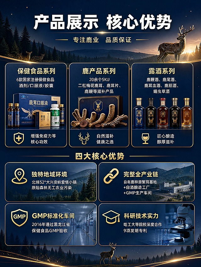 [商品] 使用【图1】作为品牌视觉参考；保留深蓝+金色配色体系、森林鹿场的自然元素调性；本页为产品与优势信息页，参考图用于风格延续，不强制保留原图全部元素。
[画面] 页面目标：展示三大产品线矩阵与四大核心优势。构图：上半部分产品展示区（占45%），下半部分核心优势区（占55%）。产品区采用三栏卡片式布局，每栏对应一个系列；优势区采用四大模块网格布局。阅读动线：顶部标题→三列产品→四大优势模块。背景：深蓝色渐变底，点缀金色光点和森林剪影元素，延续品牌调性。
[视觉] 套系策略：风格=高端企业品牌商业摄影+3D信息排版；标题字=粗黑体厚重有力；正文字=简洁无衬线体；主色=深邃藏蓝；背景延展=基于藏蓝做深浅渐变、细腻磨砂质感，金色光效点缀；强调色=鎏金金色，仅用于标题、图标、分割线和重点高亮；标题色=纯白色+金色渐变点缀；正文色=浅灰白色；组件=金色描边圆角卡片、金色图标、细线分割；光影=整体柔和均匀光，信息卡片微立体投影。
[文字] 顶部主标题：产品展示 核心优势。产品区三栏（从左到右）：1.保健食品系列：6款国家注册保健食品，酒剂/口服液/胶囊，增强免疫力等核心功效；2.鹿产品系列：20余个SKU，二杠梅花鹿茸、鹿茸片、鹿鞭等滋补产品；3.露酒系列：鹿鞭酒、鹿尾酒、鹿茸血酒、鹿筋酒、蛹虫草酒。优势区四大模块（2×2网格）：1.独特地域环境：北纬52°大兴安岭爱情小镇，原始森林无工农业污染；2.完整全产业链：自有鹿种源繁育基地+白酒酿造工厂+GMP生产车间；3.GMP标准化车间：2016年通过黑龙江省保健食品GMP验收；4.科研技术实力：哈工大等院校深度合作，9项发明专利。所有文字横排，层级清晰，手机端可读。
[规格] 图片比例3:4竖版，4K分辨率，负向提示：避免变形、错字、文字过小、模糊、冷蓝偏色、竖排文字、斜排文字、杂乱排版。