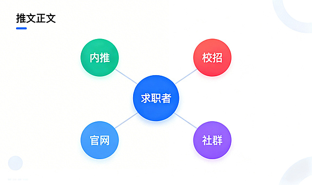 年轻人搭建求职信息网络示意图，中心是求职者，四周延伸出不同的信息渠道：内推、校招、官网、社群，用不同颜色的节点和连线表示，简约清晰，现代扁平风格，适合推文正文插图