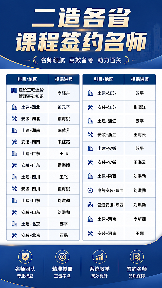 二级造价师考试课程宣传海报，顶部大字标题："二造各省课程签约名师"，下方分两栏用清晰表格列出各省科目对应的讲师信息：建设工程造价管理基础知识对应李轻舟，土建-湖北对应镇元子，安装-湖北对应霍海娥，土建-湖南对应陈蓉芳，安装-湖南对应宋红亮，土建-广东对应王飞，安装-广东对应霍海娥，土建-四川对应王飞，安装-四川对应霍海娥，土建-山东对应刘洪勃，安装-山东对应刘洪勃，土建-北京对应苏平，安装-北京对应石晶，土建-江苏对应苏平，安装-江苏对应张源江，土建-浙江对应苏平，安装-浙江对应王海云，土建-安徽对应苏平，安装-安徽对应王海云，土建-陕西对应刘洪勃，电气安装-陕西对应刘洪勃，管道安装-陕西对应刘洪勃，土建-河南对应李新阁，安装-河南对应王娜。整体设计专业简洁，配色大气商务，适合教育培训宣传。