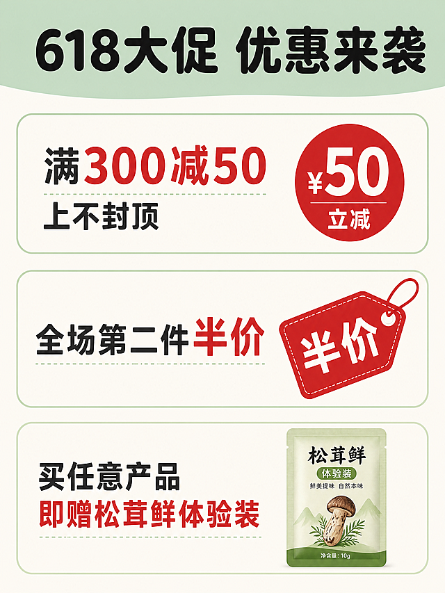 [第4屏] 本屏功能定义：618活动优惠专区，展示活动满减、折扣、买赠等促销信息。
[氛围/风格] 保持整体模块化扁平设计，浅绿米白配色，热闹清晰，促销信息醒目，留白合理。
[元素布局] 顶部浅绿#B8D9C6通栏放置大标题“618大促 优惠来袭”，居中对齐。下方米白#F9F6F0背景，分为三个优惠信息块：第一个块展示“满300减50 上不封顶”配红色百分比圆形徽章；第二个块展示“全场第二件半价”配红色半价标签；第三个块展示“买任意产品即赠松茸鲜体验装”配小包装示意图，延续产品包装风格。三个信息块纵向排列，块间距均匀，每个块都有浅绿边框圆角，左文右图布局，优惠信息醒目。
[光影质感] 信息块层次清晰，红色优惠标签对比醒目，文字清晰无挤压，整体光影柔和自然。
[配色色系] 全局底色：#F9F6F0（米白）；顶部通栏#B8D9C6（浅绿）；信息块浅绿边框，红色突出优惠金额和关键词，深灰说明文字。
[视角构图] 纵向顺序排版，每块优惠均分空间，信息层级分明，从上到下阅读流畅。
[文字版式] 延续圆角黑体字体，仅深灰和红色两种字色，纯色填充。大标题居中，每个块主标题左对齐，优惠关键词用红色突出，字号对比清晰，行距舒适手机端可轻松阅读。
[比例分辨率] 3:4 比例，4K分辨率，文字清晰可辨，超高清。
[负向提示词] 文字重叠，信息块错位，颜色刺眼，水印
