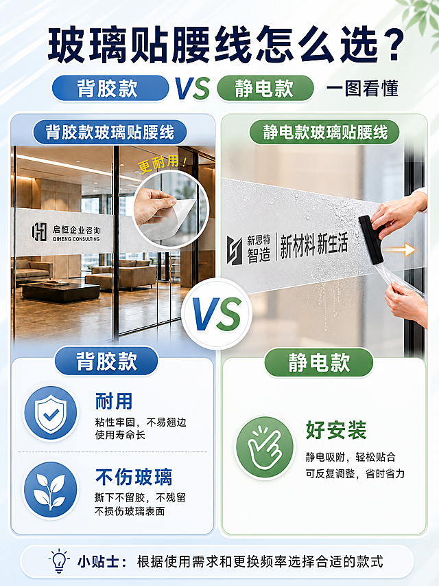 [商品] 使用【图2】背胶款玻璃磨砂腰线（启恒企业咨询logo，纳米胶材质，办公室玻璃门场景）作为左栏产品；使用【图3】静电款玻璃磨砂腰线（新思特智造logo，带刮板安装动作，水滴效果）作为右栏产品；保留两款腰线的磨砂质感、logo文字、玻璃门安装形态，保留产品颜色和材质，清晰化logo和纹理。
[画面] 参考【图1】左右分栏VS对比版式，整体竖版3:4。顶部大标题区，中间左右两栏各占约45%，中间圆形VS标识分隔。左栏：上半部分展示【图2】背胶款腰线安装在办公室玻璃门的完整场景图，下半部分放2个卖点图标卡。右栏：上半部分展示【图3】静电款腰线安装+刮板施工的场景图，下半部分放1个卖点图标卡。底部加一行小贴士。阅读动线从上到下，左右对比清晰。
[视觉] 套系策略：风格=清新明亮商业详情页风格；标题字=粗黑体大字；正文字=简洁无衬线体；主色=左栏蓝色系、右栏绿色系；背景延展=左栏浅蓝渐变+玻璃光影，右栏浅绿渐变+自然光效；强调色=深蓝和深绿，用于标题底框和图标；标题色=深海军蓝（主标题）；正文色=深灰；组件=圆角信息卡、圆形图标、胶囊形标题栏、中间圆形VS标识；光影=柔和顶光，玻璃门有通透反光。
[文字] 顶部主标题"玻璃贴腰线怎么选？"，副标题"背胶款 VS 静电款 一图看懂"。左栏顶部胶囊标题"背胶款玻璃贴腰线"，下方卖点区标题"背胶款"，2个卖点：①耐用（粘性牢固，不易翘边，使用寿命长）配盾牌对勾图标；②不伤玻璃（撕下不留胶，不残留，不损伤玻璃表面）配叶子图标。右栏顶部胶囊标题"静电款玻璃贴腰线"，下方卖点区标题"静电款"，1个卖点：好安装（静电吸附，轻松贴合，可反复调整，省时省力）配手指点击图标。底部小贴士"根据使用需求和更换频率选择合适的款式"。所有文字横排，字号保证手机端可读。
[规格] 图片比例3:4竖版，4K分辨率，负向提示：避免变形、错字、文字过小、模糊、产品颜色改变、logo错乱、竖排文字、斜排文字。