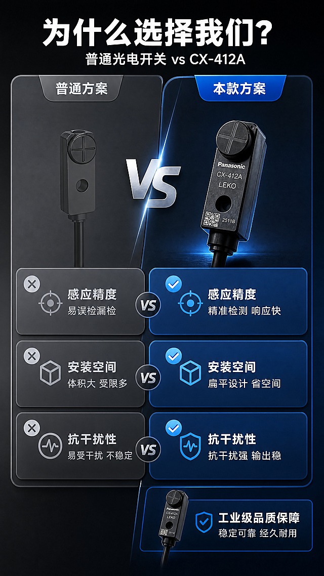 [商品] 使用【图2】中右侧的标准方型款 CX-412A 光电开关；保留全部外观原貌；产品出现在右侧"本款方案"一侧，左侧"普通方案"用灰色简化开关示意做对比。
[画面] 目标：方案对比，突出本款产品优势；构图：左右分栏PK布局，左侧为"普通方案"灰色调，右侧为"本款方案"蓝色高亮调，中间用VS标识分隔；上下各有一组对比维度，共3组对比横向排列；产品占画面约25%位于右侧中部；前景为对比卡片层，中景为产品与对比物，背景为深灰渐变；阅读动线从左到右、从上到下。
[视觉] 套系策略：风格=工业科技风商业摄影；标题字=粗黑无衬线黑体；正文字=简洁无衬线中黑体；主色=深炭灰+科技蓝；背景延展=深灰底，左侧普通区偏冷灰，右侧本款区偏蓝黑渐变；强调色=亮蓝色用于右侧优势项，灰色用于左侧普通项；标题色=纯白色；正文色=浅灰白色；组件=左右分区标签、VS标识、对勾/叉号图标、对比条；光影=右侧产品打亮，左侧普通区偏暗处理。
[文字] 顶部主标题"为什么选择我们？"，副标题"普通光电开关 vs CX-412A"；3组对比：1."感应精度"左"易误检漏检"右"精准检测 响应快"；2."安装空间"左"体积大 受限多"右"扁平设计 省空间"；3."抗干扰性"左"易受干扰 不稳定"右"抗干扰强 输出稳"；右侧底部放产品小图+"工业级品质保障"；文字均为横排。
[规格] 图片比例9:16竖版，4K，负向提示：避免贬损竞品品牌、产品变形、卡通风格、暖色调、文字竖排、文字过小。