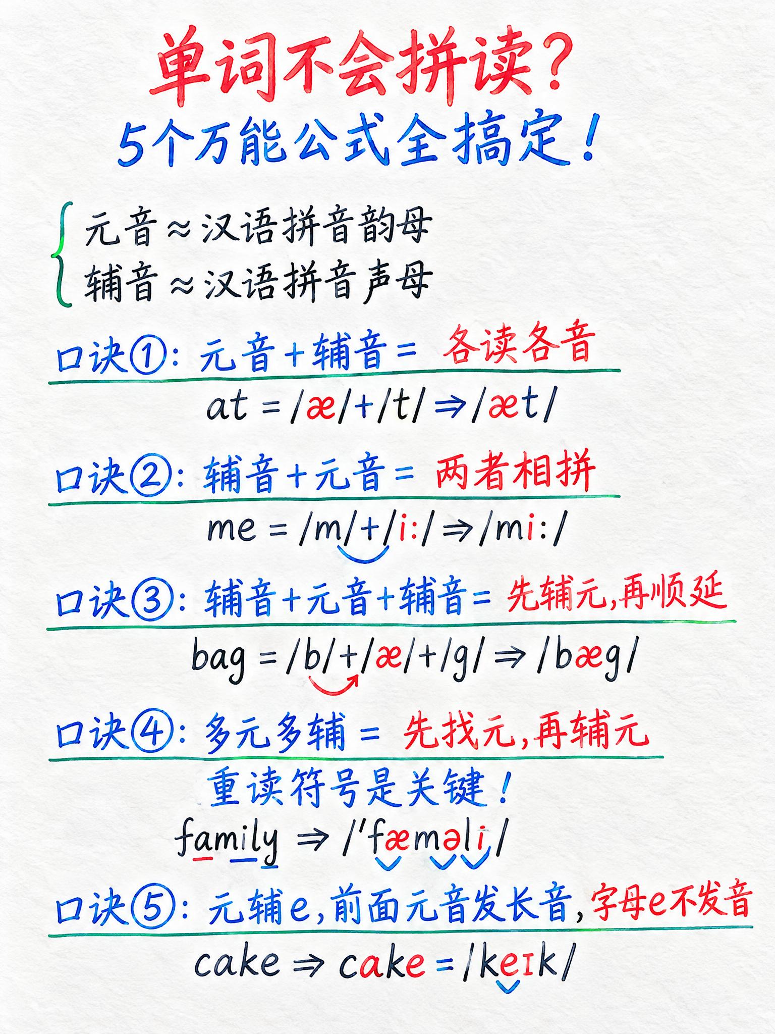 保持原图内容完全一致：英语拼读万能公式图解，标题为"单词不会拼… - 图片创意预览