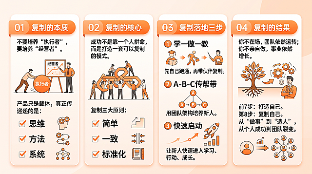 生成一张橙白色系横版16:9的知识图文图片，排版清晰干净，包含以下所有文字内容：01 复制的本质
不要培养“执行者”，要培养“经营者”。
产品只是载体，真正传递的是：✔ 思维 ✔ 方法 ✔ 系统
02 复制的核心
成功不是靠一个人拼命，而是打造一套可以复制的模式。复制三大原则：✔ 简单 ✔ 一致 ✔ 标准化
 03 复制落地三步
① 学—做—教 先自己跑通，再带伙伴复制。
② A-B-C传帮带 用团队架构培养新人。
③ 快速启动 让新人快速进入学习、行动、成长。
04 复制的结果
你不在场，团队依然运转；你不亲自做，事业依然增长。
前7步：打造自己。第8步：复制自己。从“做事”到“造人”，从个人成功到团队裂变。