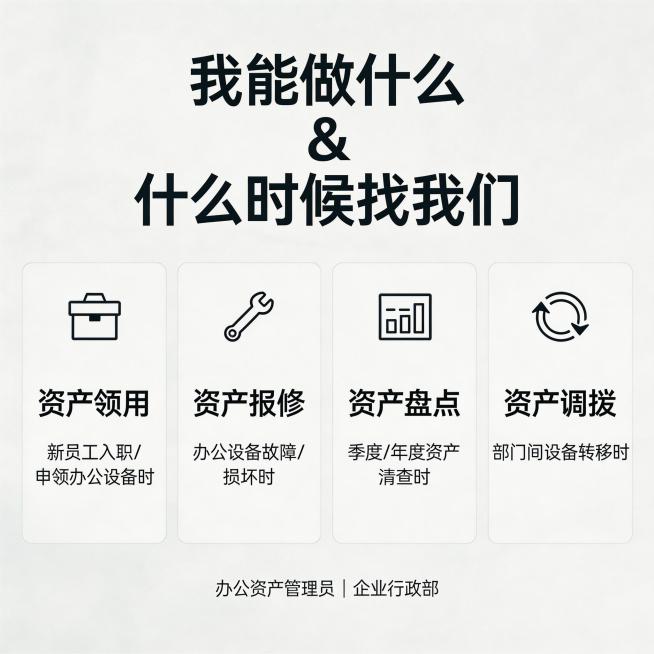 企业办公资产管理员宣传海报，简约商务风格，主题文字 "我能做什么 & 什么时候找我们"，内容清晰列出资产管理员核心职能，包含资产领用、报修、盘点、调拨，整体简洁专业，适配企业内部宣发预览效果