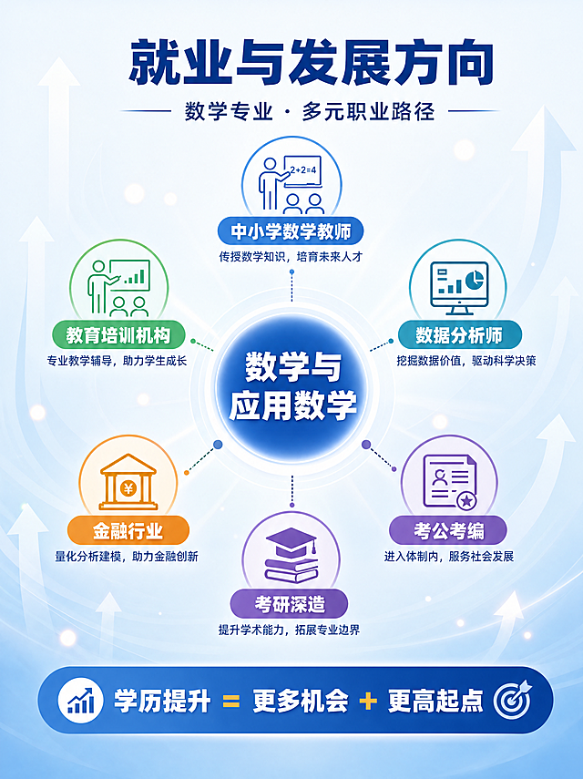 [第8张] 就业与发展方向页-数学与应用数学专业毕业去向图解。非实物教育服务类，无产品图。
[氛围/风格] 职业发展信息图，积极向上，有希望感。
[元素布局] 顶部标题，中部为放射状发展路径图（中心为「数学与应用数学专业」，向外辐射6个职业方向图标与标签）；6个方向：中小学数学教师、教育培训机构、数据分析岗位、金融行业、考公考编、继续深造；底部为学历价值说明条；背景为浅蓝渐变到白色，配上升箭头与光点元素。
[光影质感] 平面设计为主，中心圆形有渐变发光感，图标简洁线性风格。
[配色色系] 全局底色 #F0F7FD；主色 #1E5AA8 深蓝；辅助色 #4A90E2、#58D68D 绿色、#F5A623 金色、#AF7AC5 紫色；每个方向用不同颜色区分。
[视角构图] 中心放射状布局，视觉焦点在中心圆，6个方向均匀分布在周围。
[文字版式] 顶部主标题「就业与发展方向」，副标题「数学专业 · 多元职业路径」；中心圆文字「数学与应用数学」；6个方向标签：「中小学数学教师」「教育培训机构」「数据分析师」「金融行业」「考公考编」「考研深造」；每个方向配图标 + 标签 + 1行小字说明；底部文字条「学历提升 = 更多机会 + 更高起点」；主标题深蓝粗体，标签文字白色粗体在彩色底上。
[比例分辨率] 3:4 竖版比例，4K 分辨率，文字清晰可辨。
[负向提示词] 变形，水印，文字错乱，文字过小，极限词。