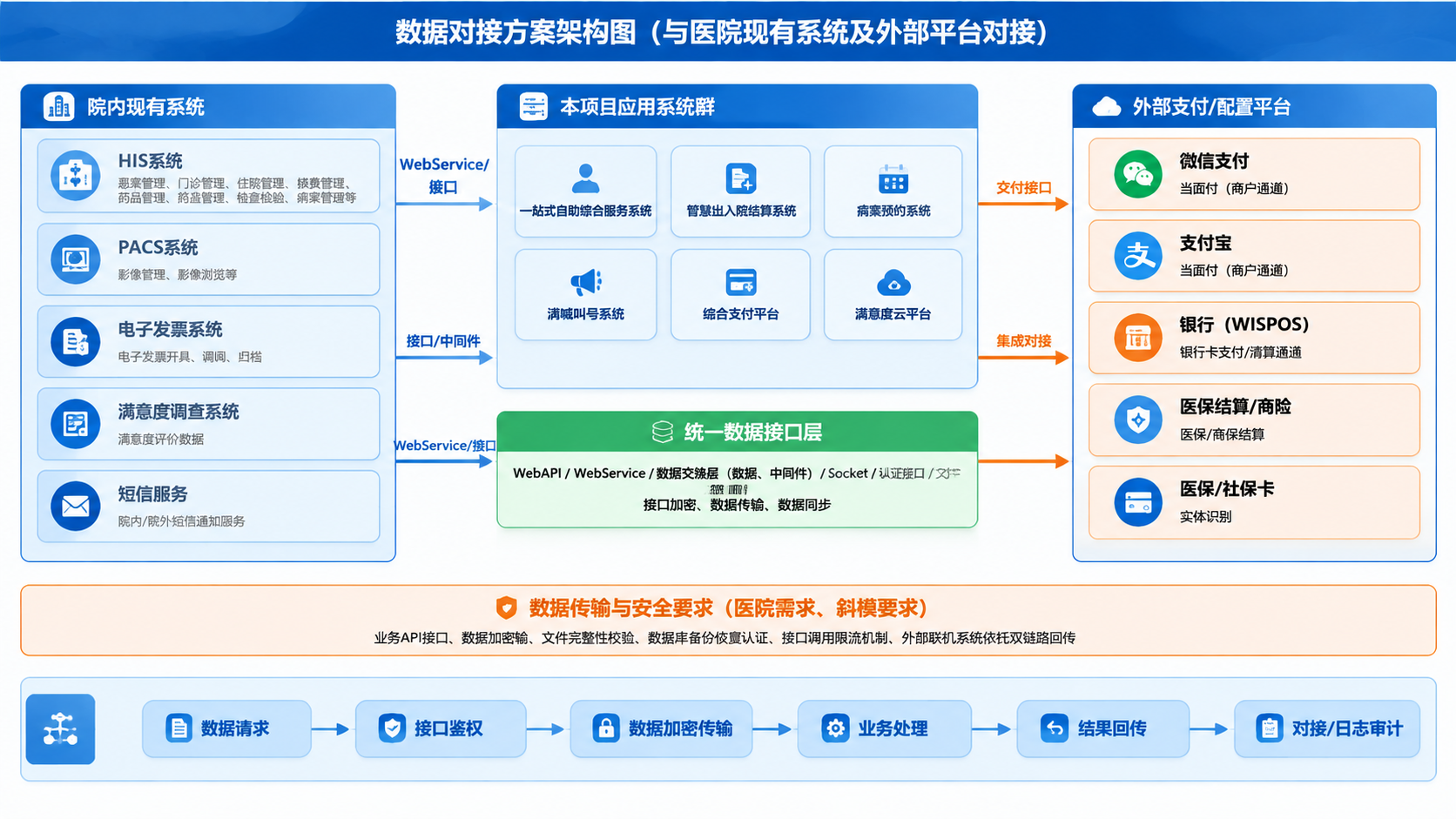 重新绘制这张医院数据对接方案架构图，保持所有文字内容和模块结构… - 图片创意预览