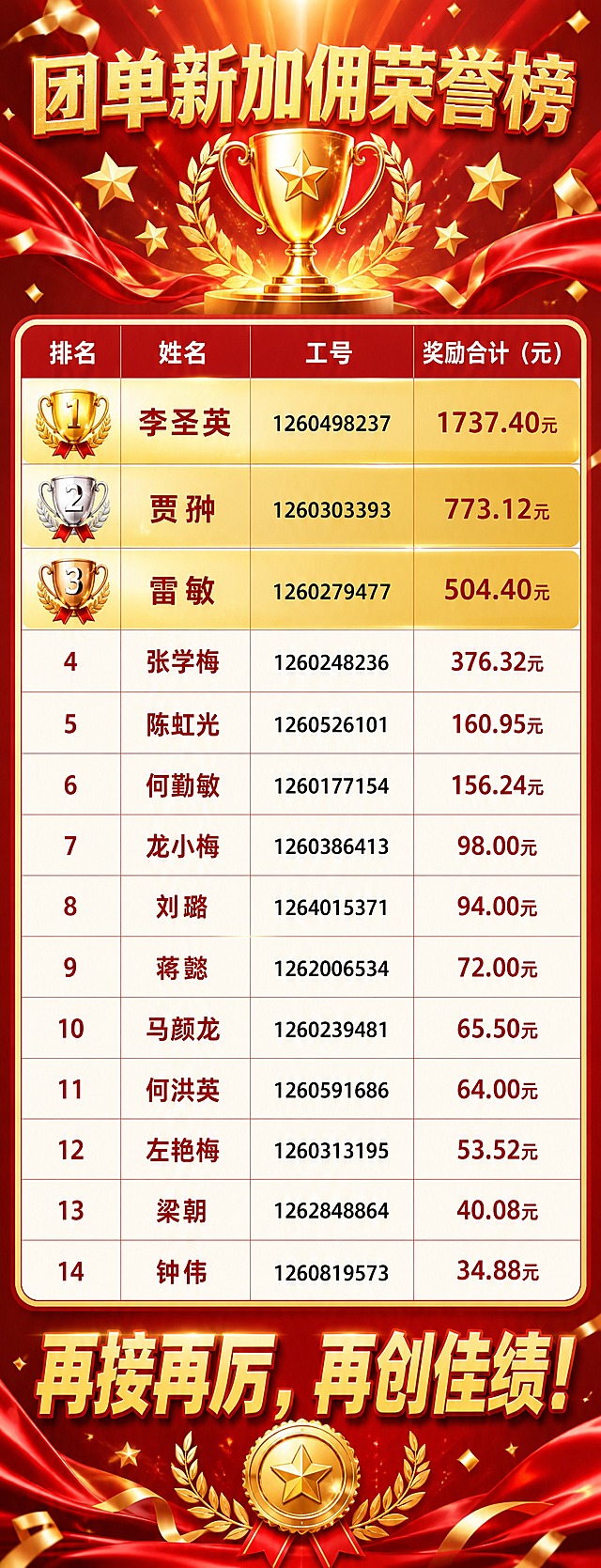 一张竖版保险行业加佣荣誉榜贺报海报，顶部大标题"团单新加佣荣誉榜"。下方是完整的16位获奖人员名单，用清晰的表格形式展示，每一行都有充足间距，确保所有文字完整清晰可读，不被截断。表格列顺序为：排名、姓名、工号、奖励合计（元）。前三名用金色高亮和奖杯图标突出显示。完整名单按金额从高到低依次为：1.李圣英 工号1260498237 1737.40元 2.贾翀 工号1260303393 773.12元 3.雷敏 工号1260279477 504.40元 4.张学梅 工号1260248236 376.32元 5.陈虹光 工号1260526101 160.95元 6.何勤敏 工号1260177154 156.24元 7.龙小梅 工号1260386413 98.00元 8.刘璐 工号1264015371 94.00元 9.蒋懿 工号1262006534 72.00元 10.马颜龙 工号1260239481 65.50元 11.何洪英 工号1260591686 64.00元 12.左艳梅 工号1260313195 53.52元 13.梁朝 工号1262848864 40.08元 14.钟伟 工号1260819573 34.88元。底部醒目大字口号"再接再厉，再创佳绩！"。整体红金配色，喜庆大气，带有金色光芒、星星、奖牌、彩带等庆祝装饰元素。排版整齐清晰，所有文字必须完整显示，不允许任何文字被截断或模糊，不允许有错别字。