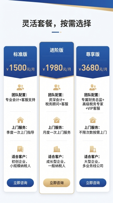 企业财务外包服务套餐页，标题：灵活套餐，按需选择，展示三个套餐：标准版1500元/月、进阶版1980元/月、尊享版3680元/月，每个套餐标注团队配置、上门服务和适合客户，排版清晰专业预览效果