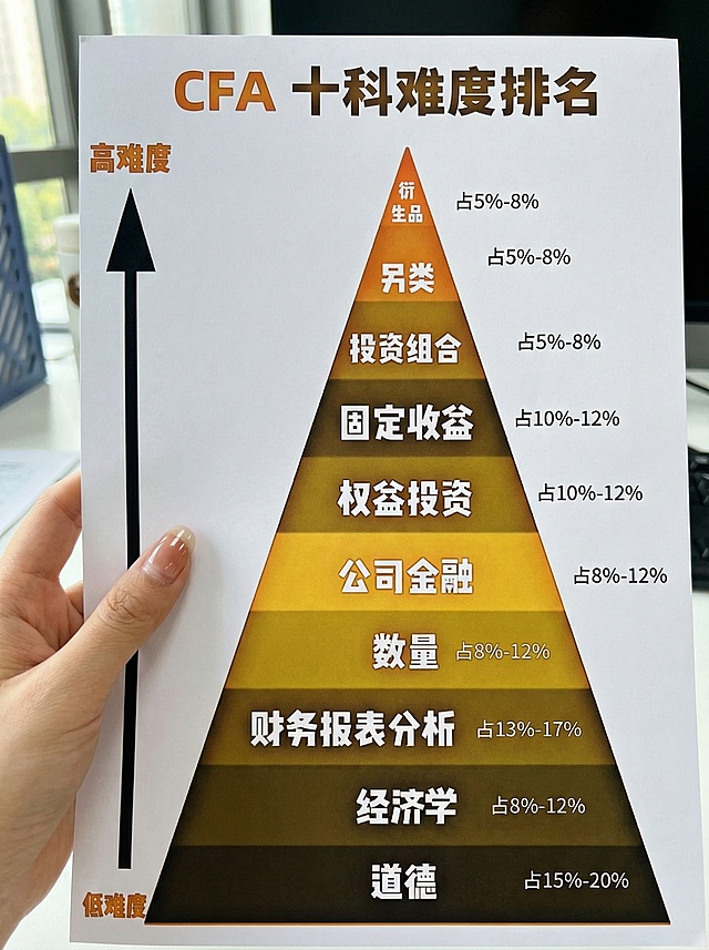 一只女生的手拿着打印纸，打印纸上是这张CFA十科难度排名金字塔图