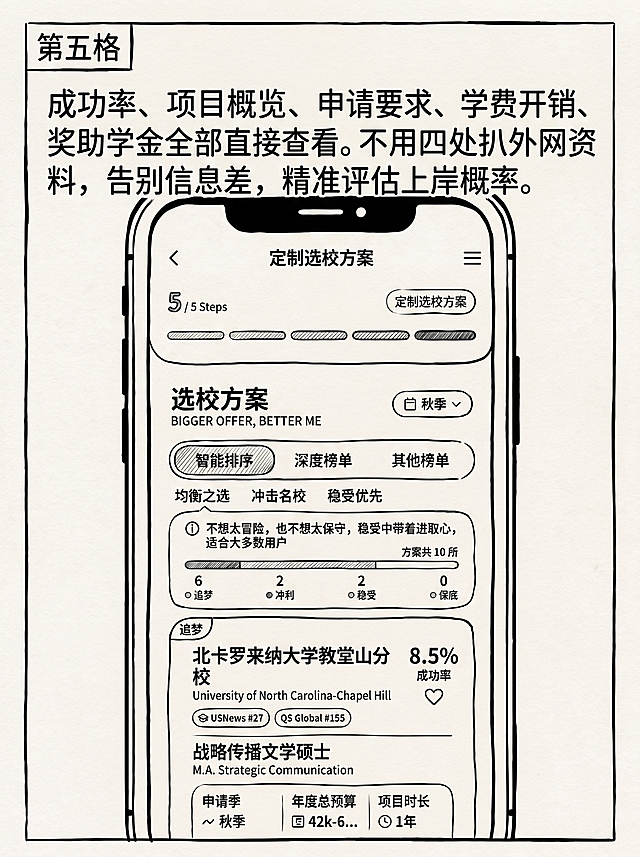 漫画第五格，简笔涂鸦风格，文案：成功率、项目概览、申请要求、学费开销、奖助学金全部直接查看。不用四处扒外网资料，告别信息差，精准评估上岸概率。展示生成好的冲稳保选校方案页面，包含院校信息、成功率和预算等内容