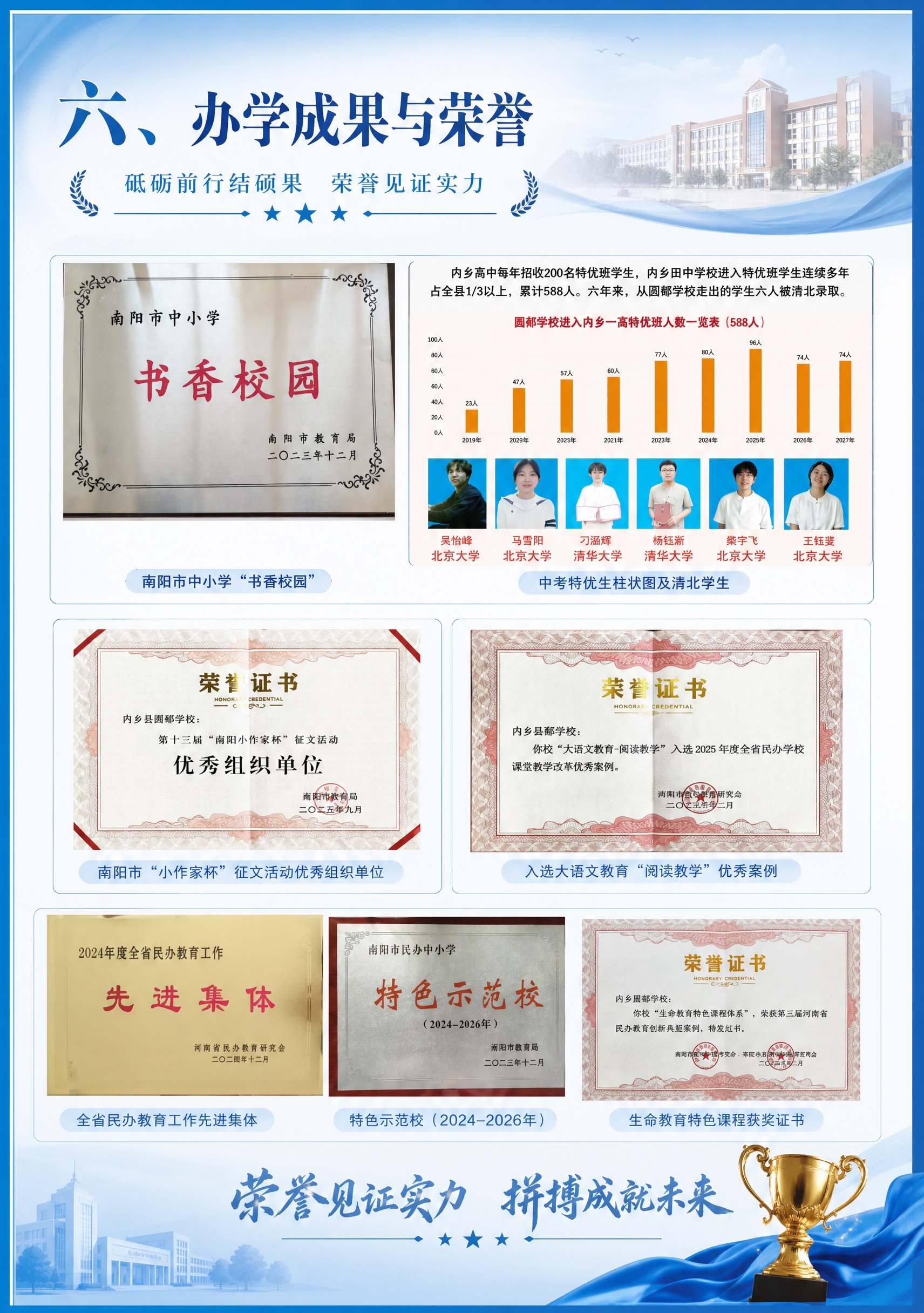 A4竖版学校宣传册第7页，统一蓝色主色调，标题“六、办学成果与… - 图片创意预览