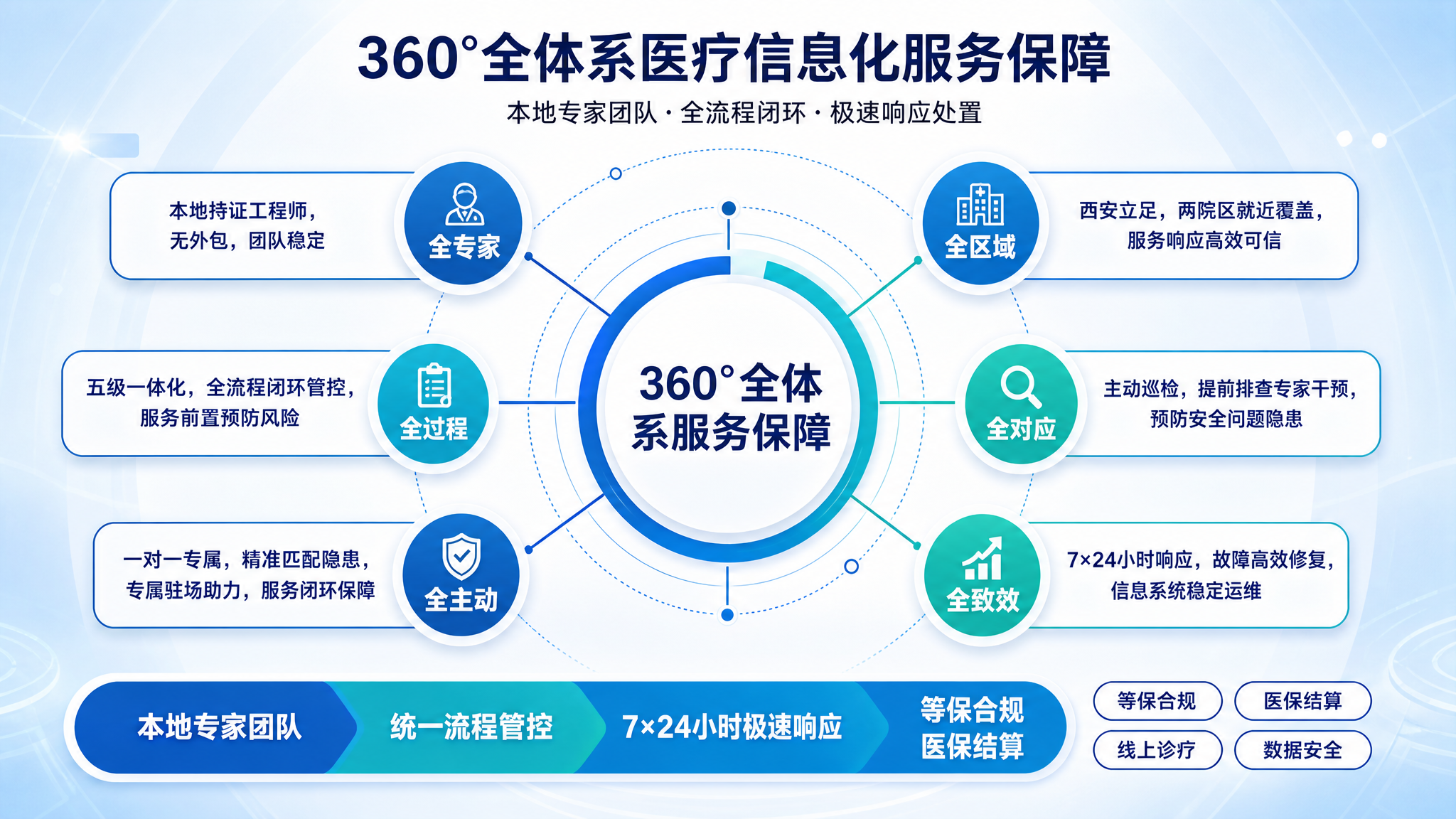 基于参考图的版式结构重新生成一张完整的医疗信息化服务保障信息图… - 图片创意预览