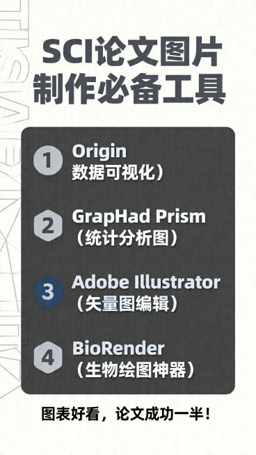制作一张竖版知识科普图文海报，参考示例中精致简约的排版风格。标题为'SCI论文图片制作必备工具'，内容分四点列出：1、Origin（数据可视化）；2、GraphPad Prism（统计分析图）；3、A预览效果