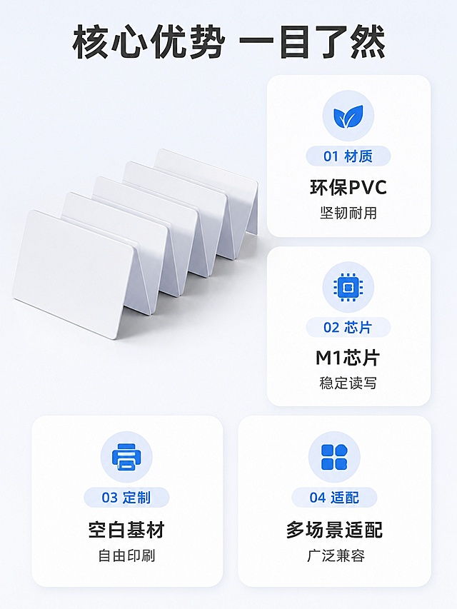 [第3屏] 核心卖点总览-PVC材质复旦M1白卡四大优势总览，本屏使用【图1】作为产品主体参考。
[氛围/风格] 简约信息风，清新浅底，图文结合，专业清晰。
[元素布局] 左上方放置产品实景图，占比约40%；右侧分上下两个卖点卡片，下方再分左右两个卖点卡片，共四大卖点；每个卖点卡片配圆角矩形框和小图标；分别展示材质、芯片、定制、适配四大卖点。
[光影质感] 均匀自然光效，产品区域光影清晰，卡片整体通透干净。
[配色色系] 全局底色 #F0F2F5；主色白色卡片、浅蓝标签；辅助色深灰文字。
[视角构图] 左图右文错落排版，阅读动线从左上到右下，分区清晰。
[文字版式] 顶部大标题「核心优势 一目了然」，每个卖点配加粗标题+1行小字说明：「环保PVC 坚韧耐用」「M1芯片 稳定读写」「空白基材 自由印刷」「多场景适配 广泛兼容」；文字清晰适合移动端阅读。
[比例分辨率] 3:4竖版比例，4K分辨率，文字清晰可辨，高清画质。
[负向提示词] 产品变形，文字错乱，排版拥挤，颜色偏差，水印。